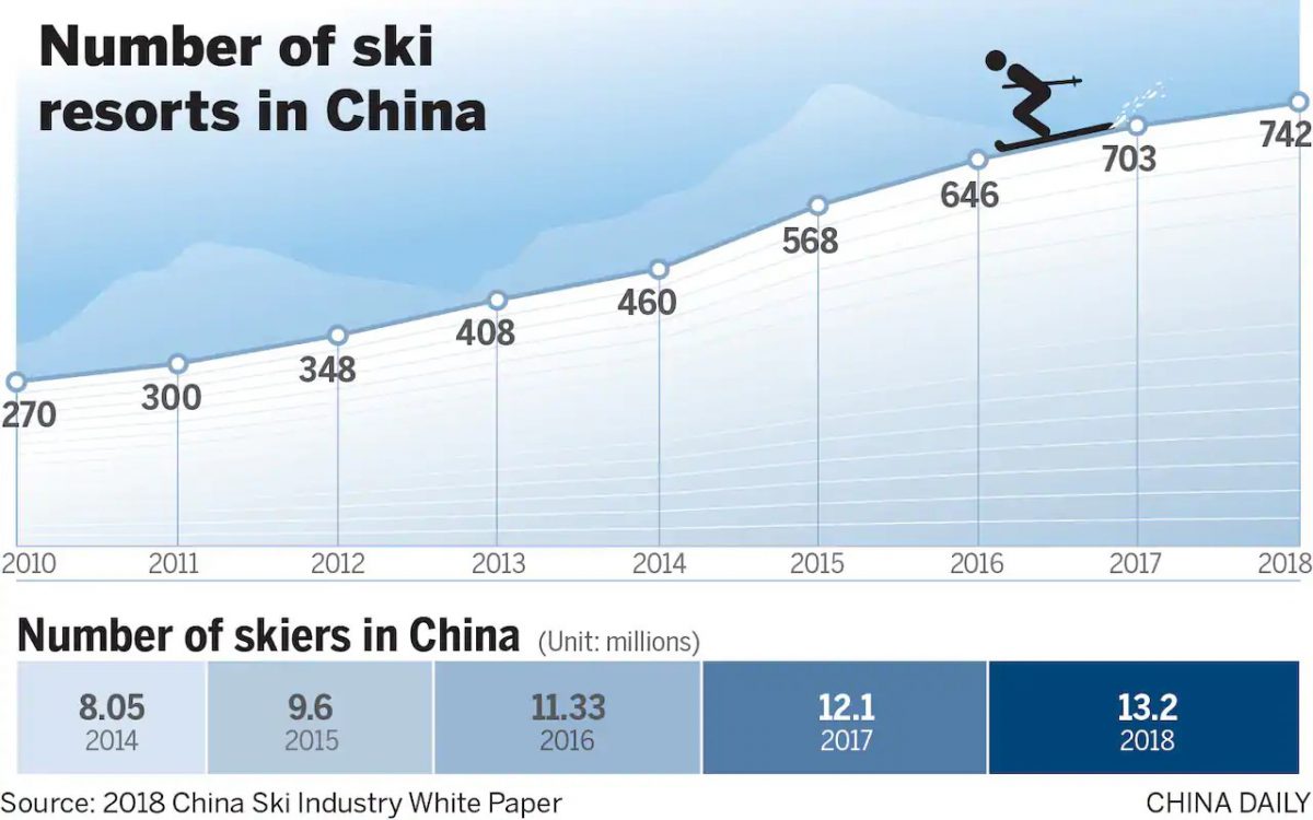 China’s expanding winter sports market in the runup to the 2022 China