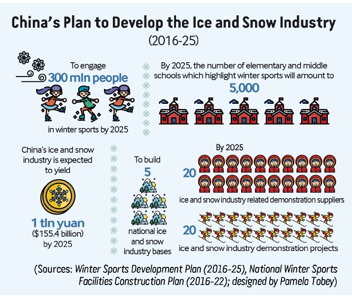 China’s expanding winter sports market in the runup to the 2022 China